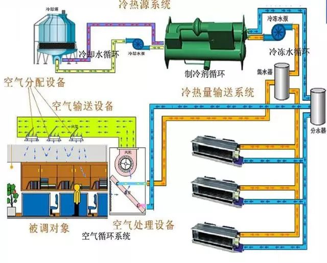 中央空調(diào)系統(tǒng)分類及費(fèi)用比較